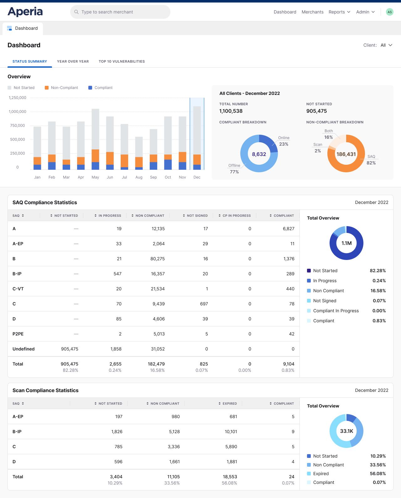 Admin site dashboard with portfolio-wide compliance charts and SAQ statistics